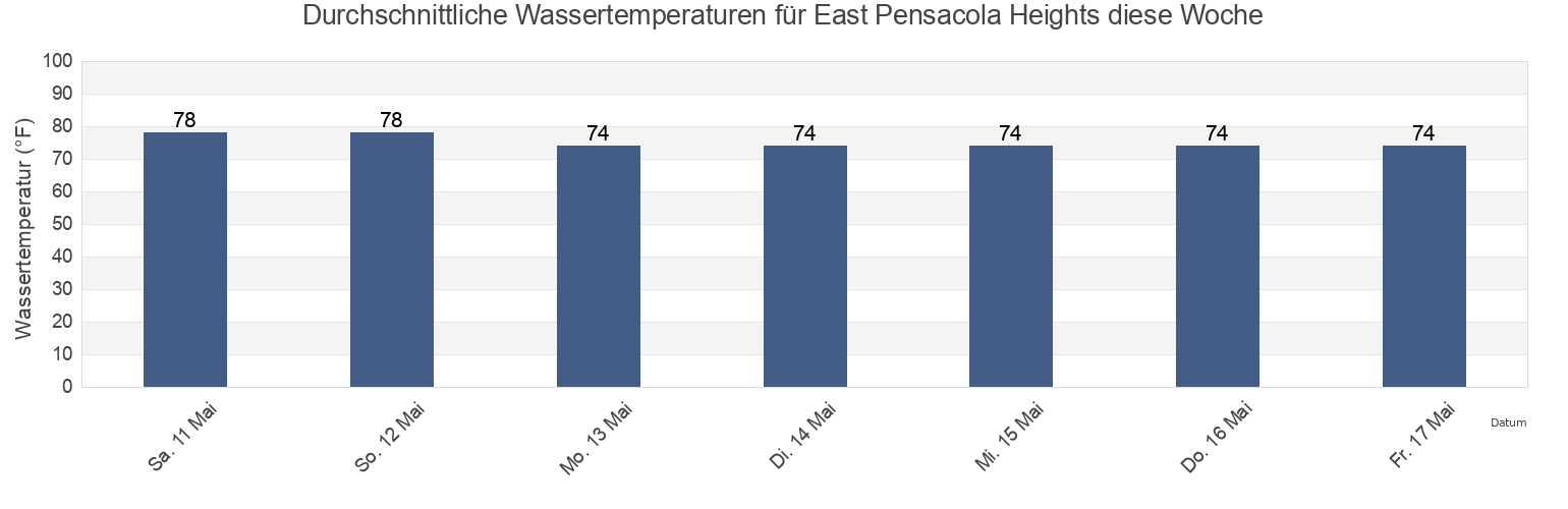 Wassertemperatur in East Pensacola Heights, Escambia County, Florida, United States für die Woche