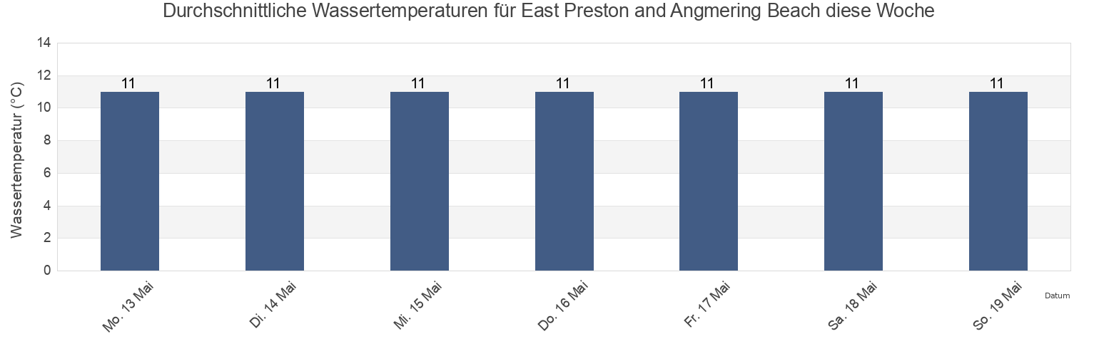 Wassertemperatur in East Preston and Angmering Beach, West Sussex, England, United Kingdom für die Woche