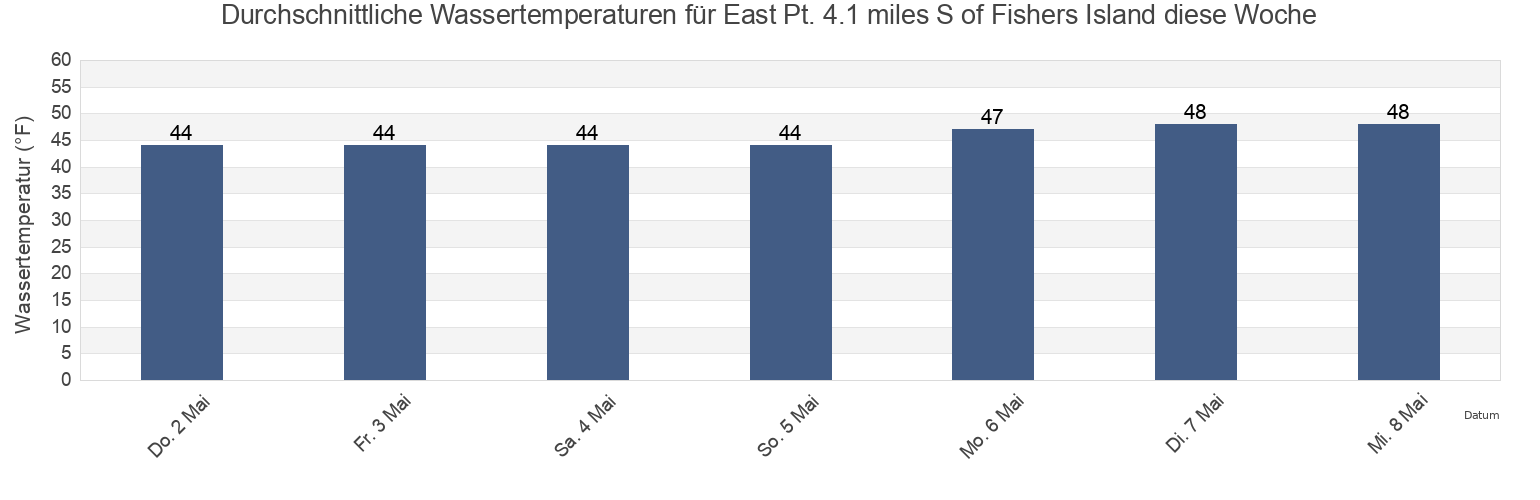 Wassertemperatur in East Pt. 4.1 miles S of Fishers Island, Washington County, Rhode Island, United States für die Woche