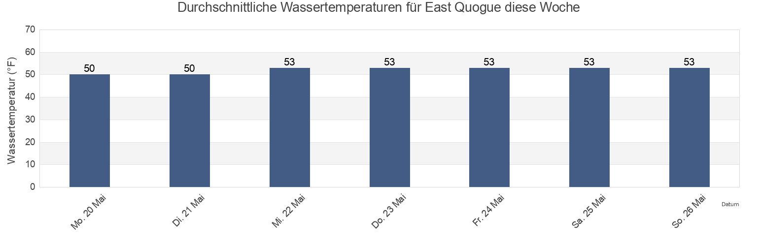 Wassertemperatur in East Quogue, Suffolk County, New York, United States für die Woche