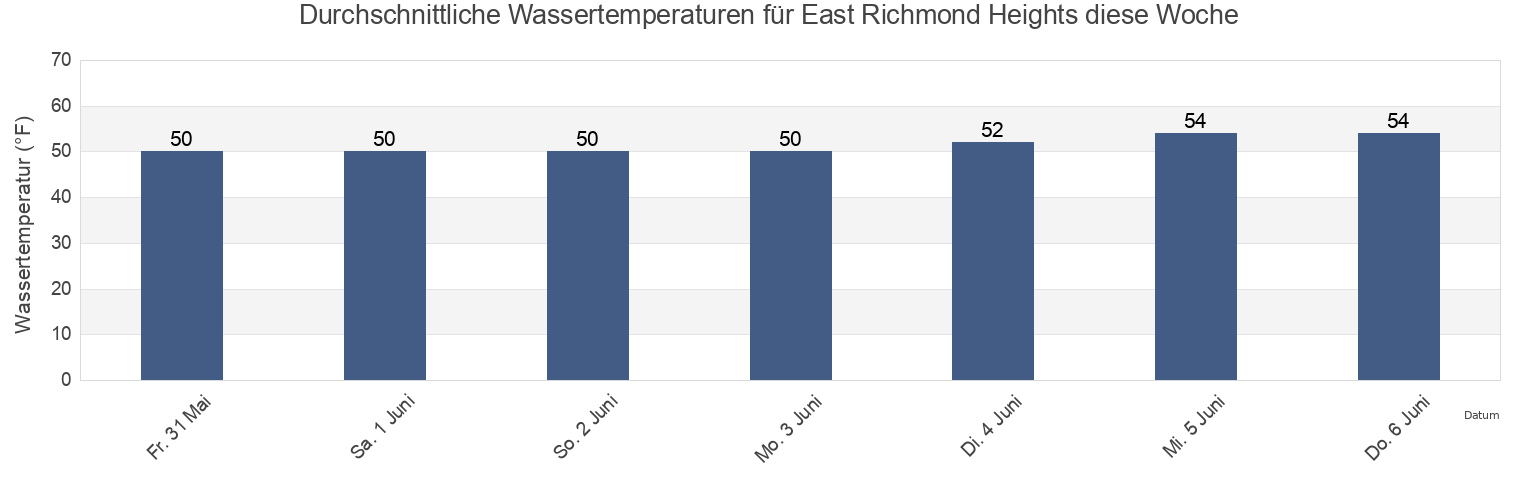 Wassertemperatur in East Richmond Heights, Contra Costa County, California, United States für die Woche