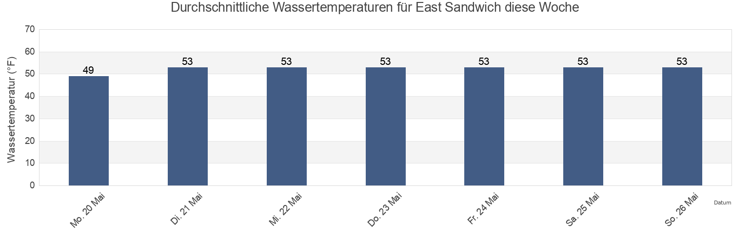 Wassertemperatur in East Sandwich, Barnstable County, Massachusetts, United States für die Woche