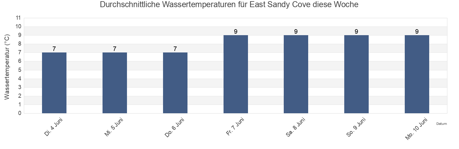 Wassertemperatur in East Sandy Cove, Nova Scotia, Canada für die Woche