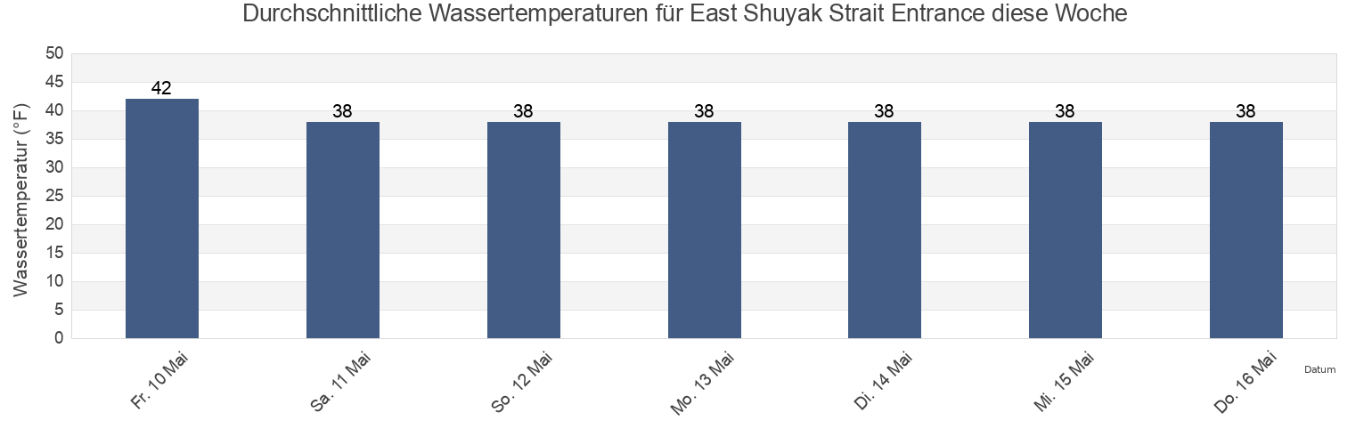 Wassertemperatur in East Shuyak Strait Entrance, Kodiak Island Borough, Alaska, United States für die Woche