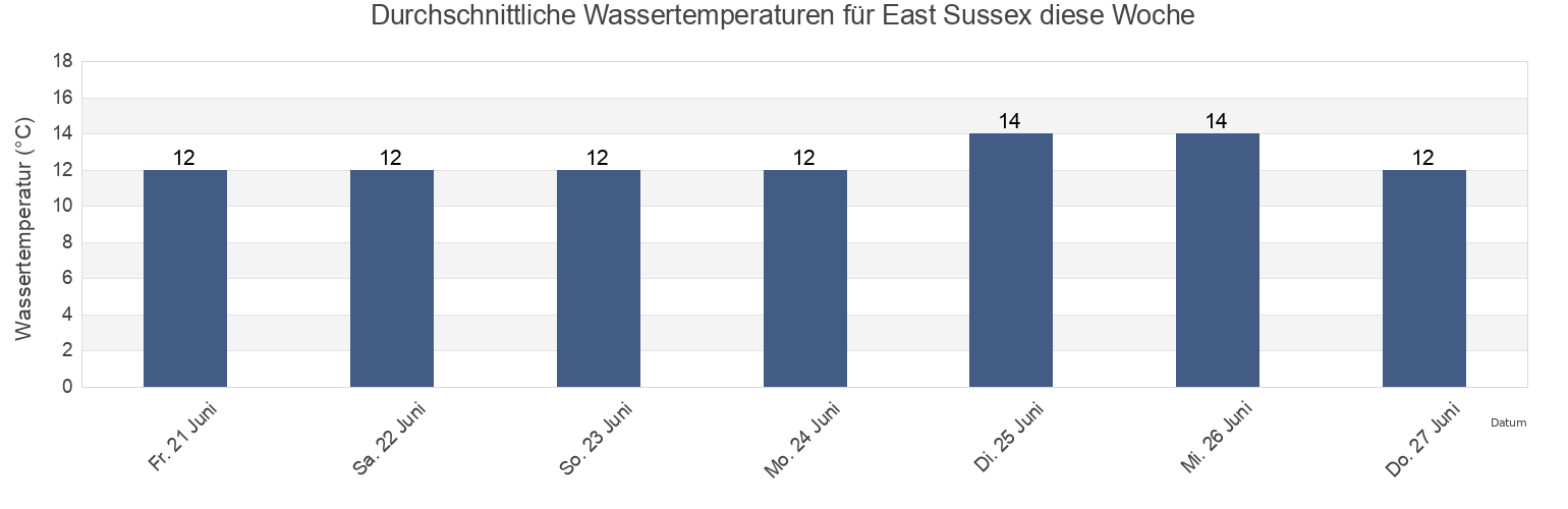 Wassertemperatur in East Sussex, England, United Kingdom für die Woche