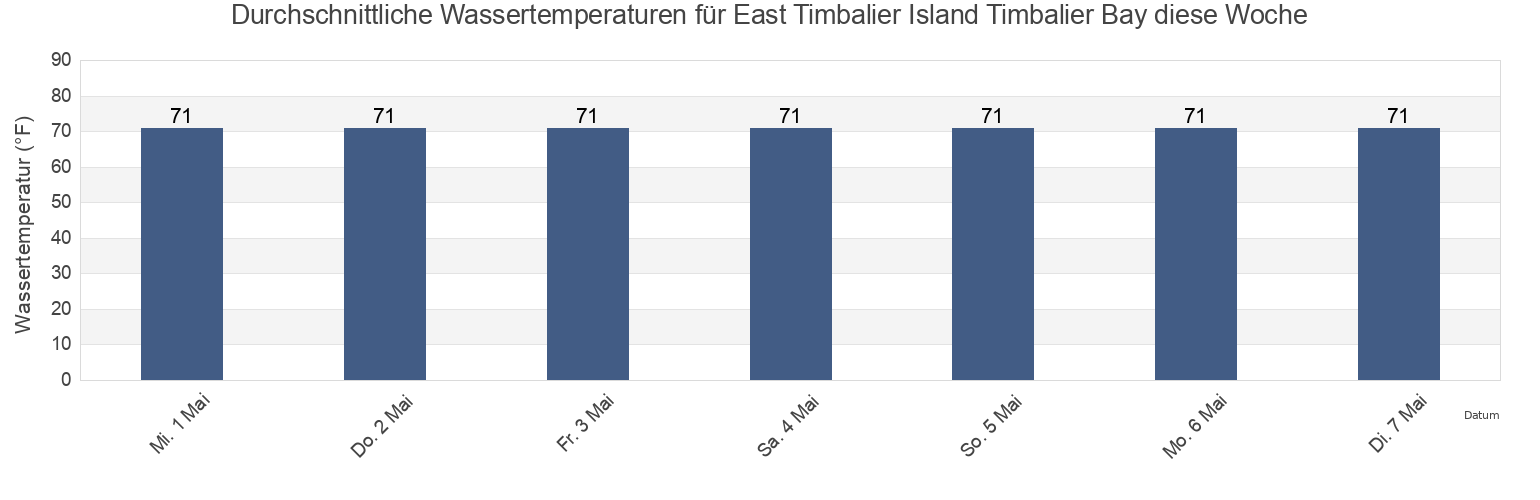 Wassertemperatur in East Timbalier Island Timbalier Bay, Terrebonne Parish, Louisiana, United States für die Woche