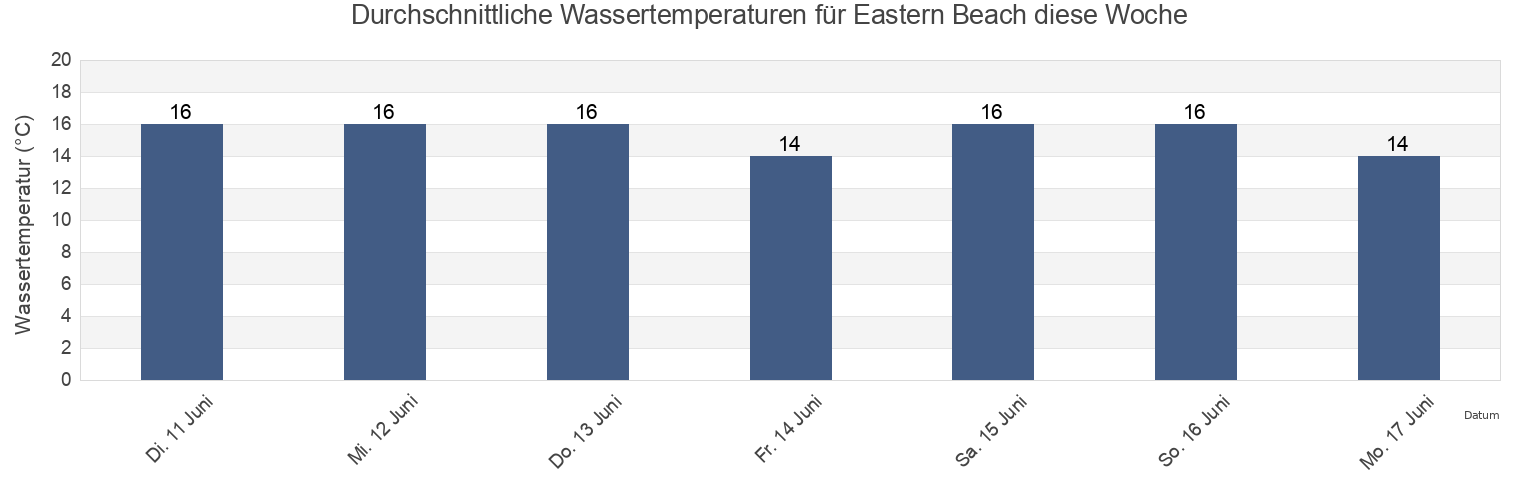 Wassertemperatur in Eastern Beach, Auckland, Auckland, New Zealand für die Woche