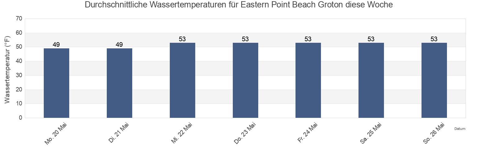 Wassertemperatur in Eastern Point Beach Groton, New London County, Connecticut, United States für die Woche