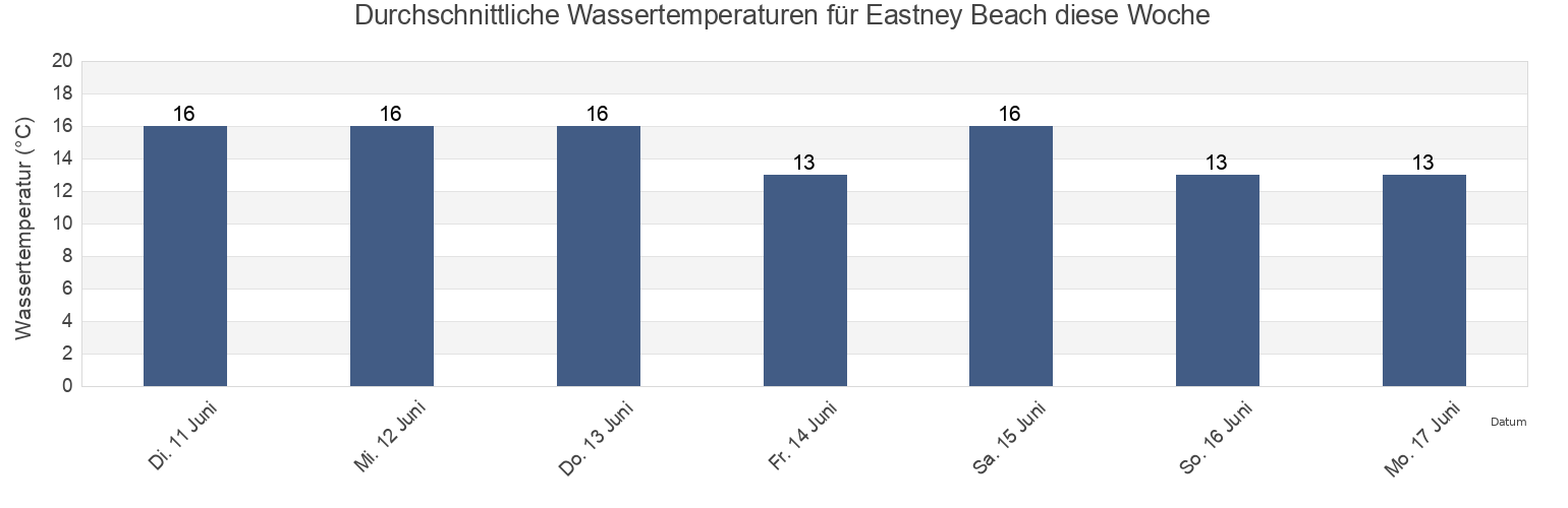 Wassertemperatur in Eastney Beach, Portsmouth, England, United Kingdom für die Woche