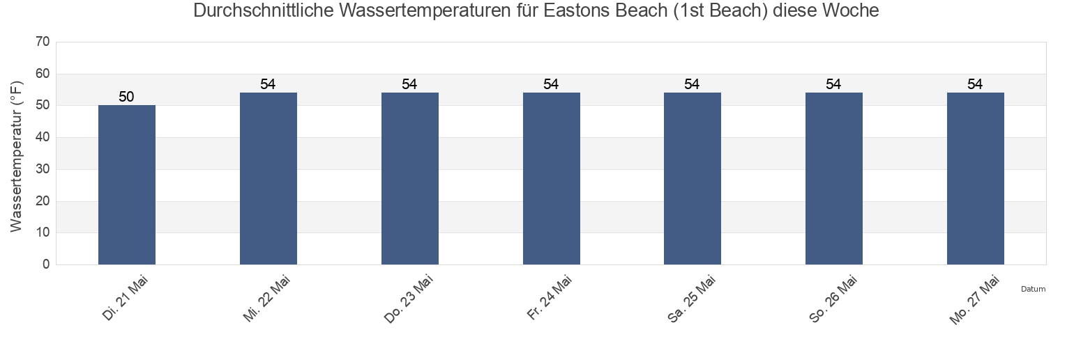 Wassertemperatur in Eastons Beach (1st Beach), Newport County, Rhode Island, United States für die Woche
