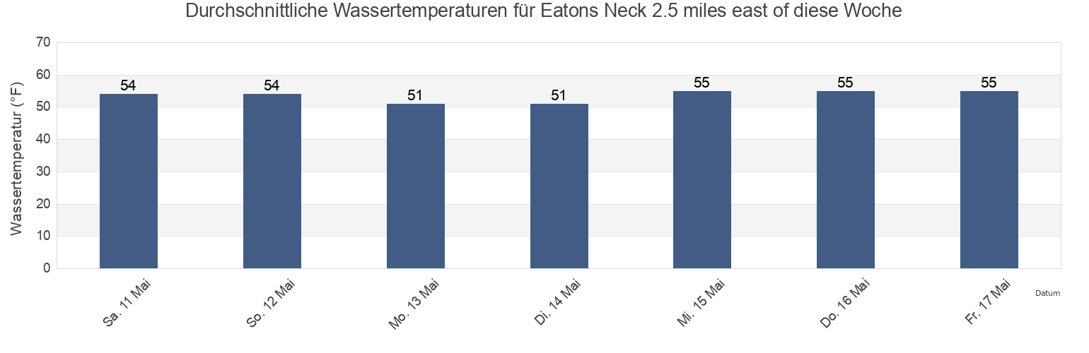 Wassertemperatur in Eatons Neck 2.5 miles east of, Suffolk County, New York, United States für die Woche