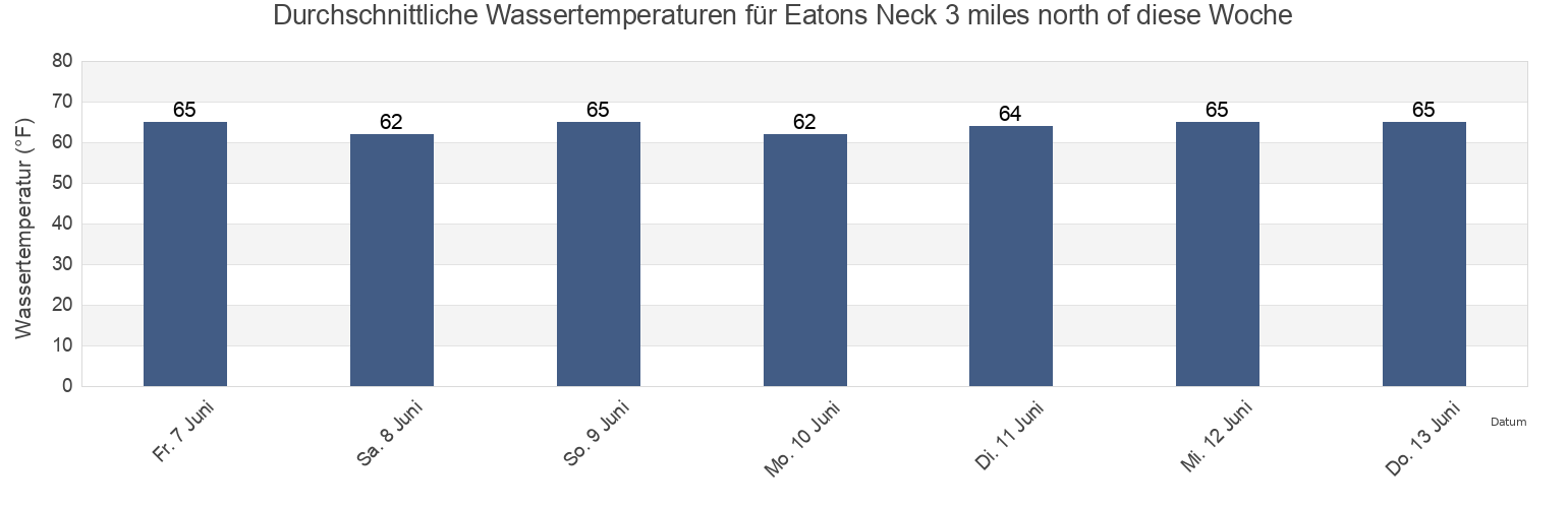 Wassertemperatur in Eatons Neck 3 miles north of, Suffolk County, New York, United States für die Woche
