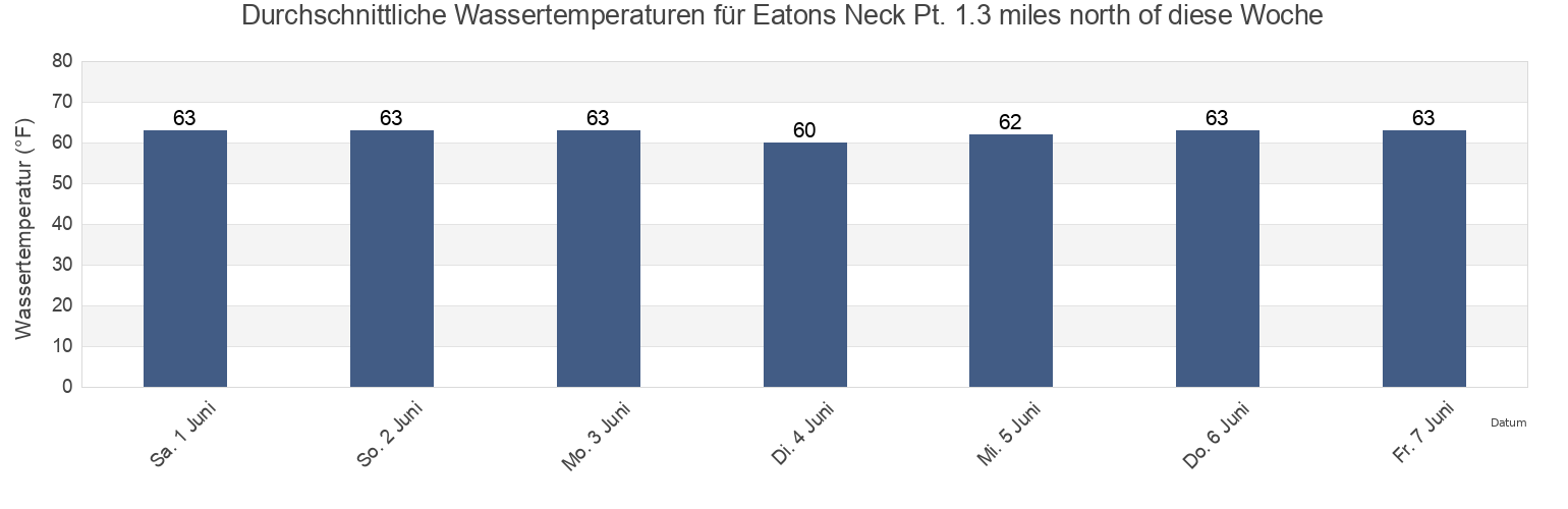Wassertemperatur in Eatons Neck Pt. 1.3 miles north of, Suffolk County, New York, United States für die Woche