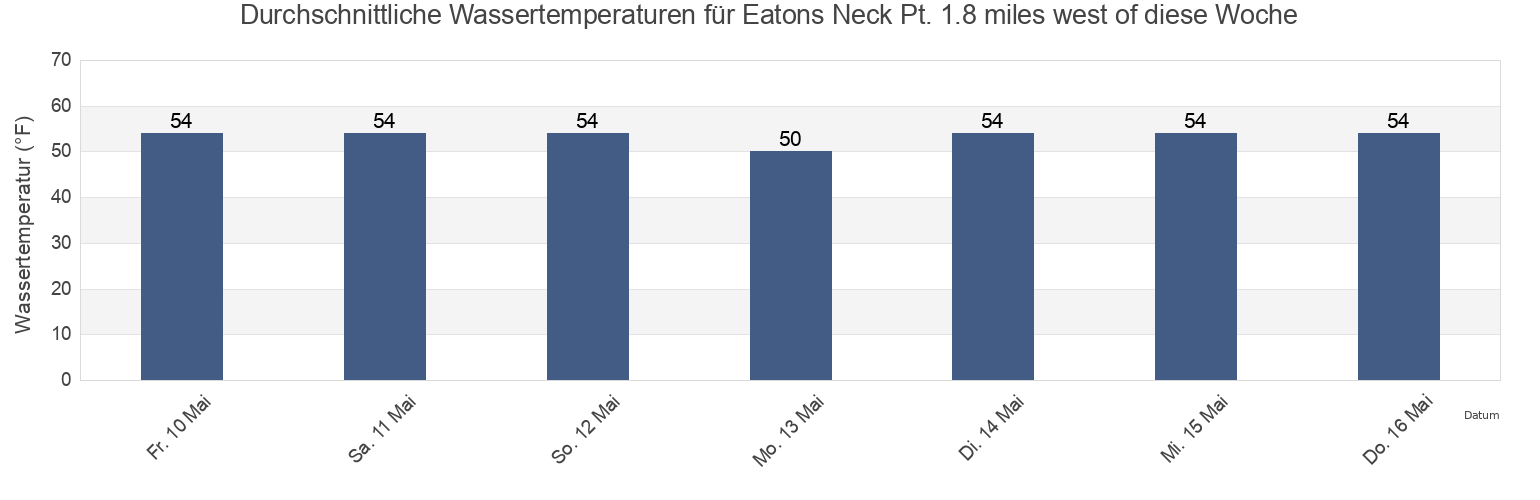 Wassertemperatur in Eatons Neck Pt. 1.8 miles west of, Suffolk County, New York, United States für die Woche