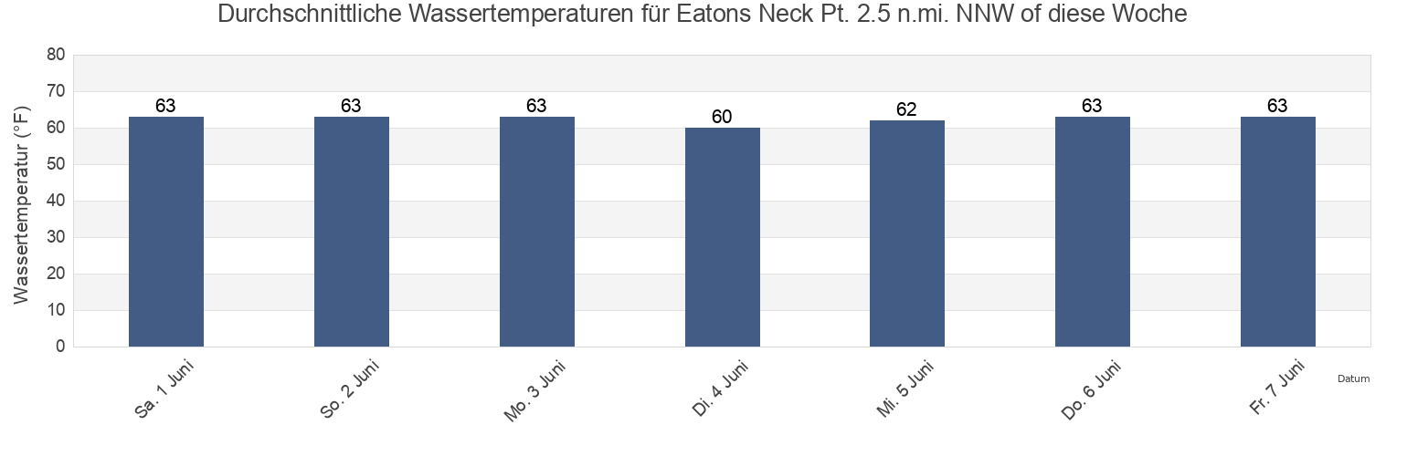 Wassertemperatur in Eatons Neck Pt. 2.5 n.mi. NNW of, Suffolk County, New York, United States für die Woche