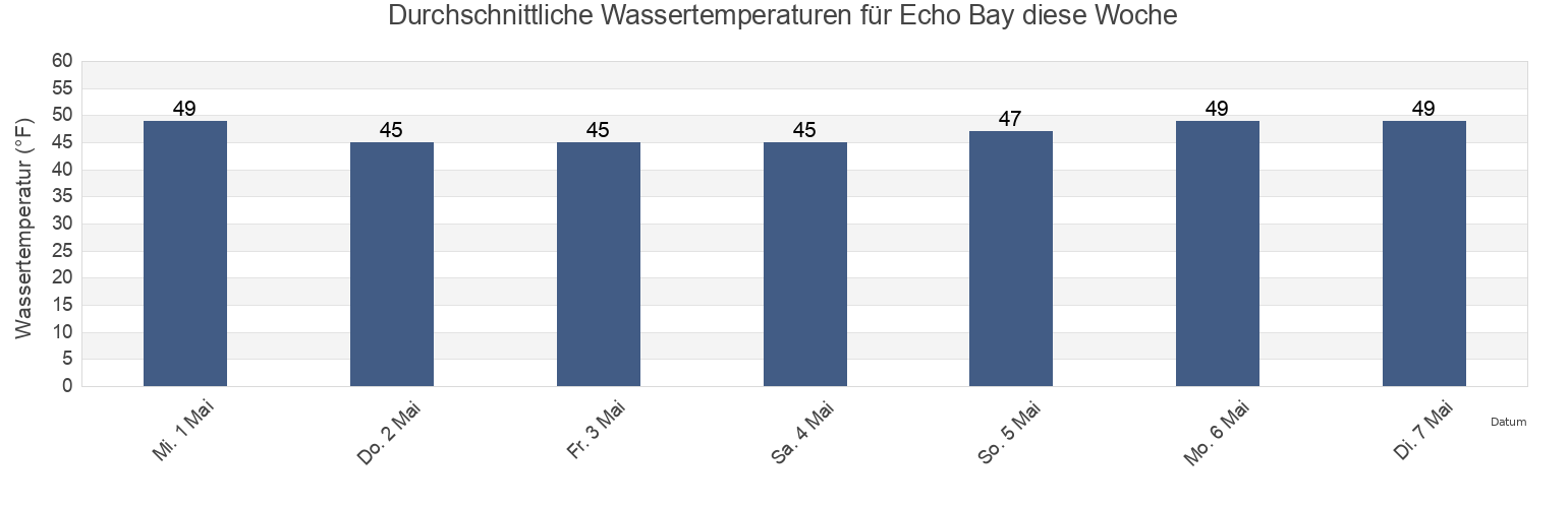 Wassertemperatur in Echo Bay, San Juan County, Washington, United States für die Woche