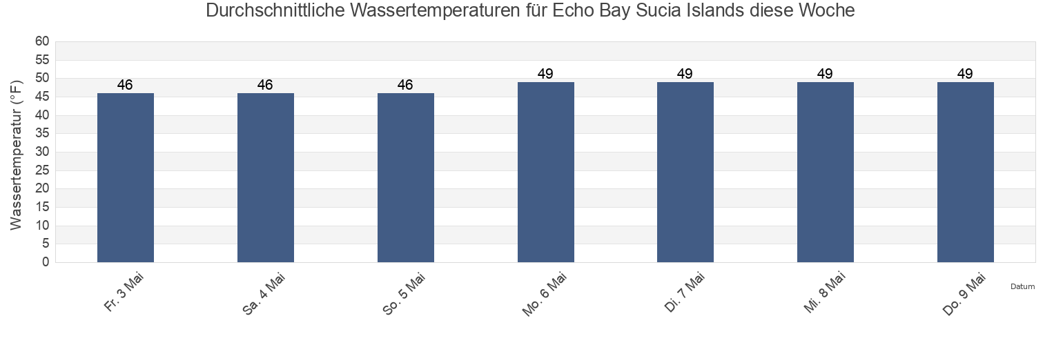 Wassertemperatur in Echo Bay Sucia Islands, San Juan County, Washington, United States für die Woche
