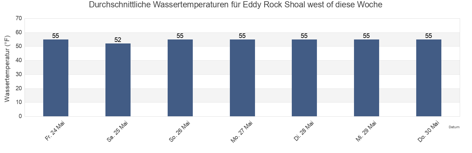 Wassertemperatur in Eddy Rock Shoal west of, Middlesex County, Connecticut, United States für die Woche