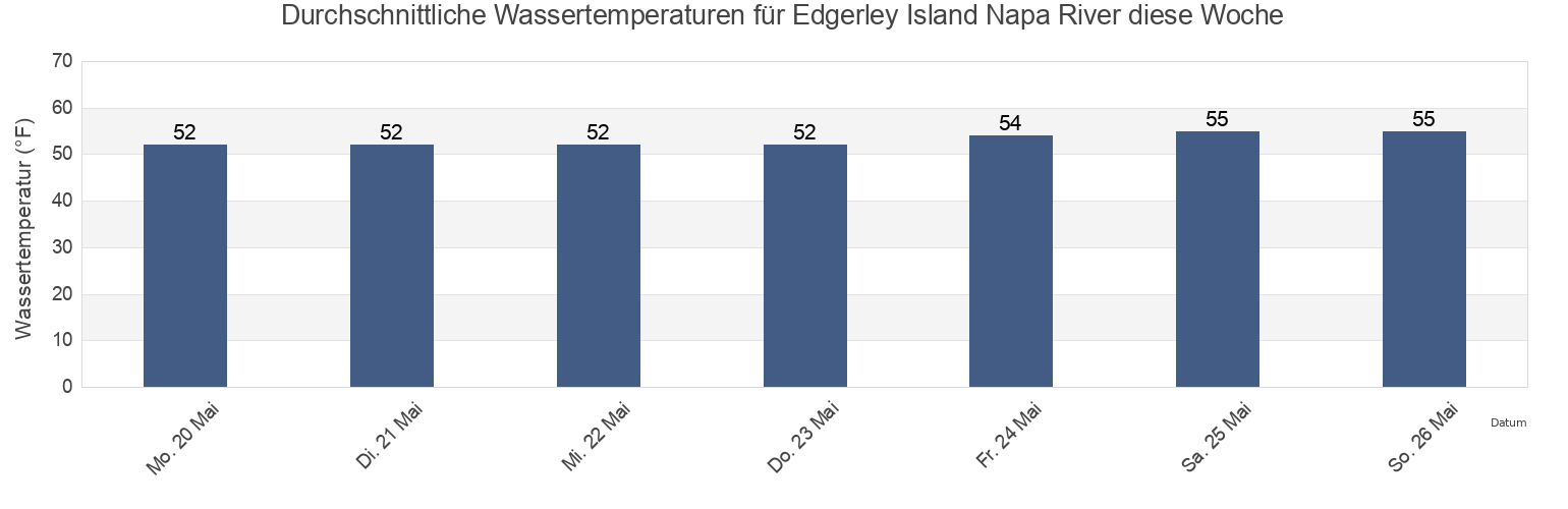 Wassertemperatur in Edgerley Island Napa River, Napa County, California, United States für die Woche