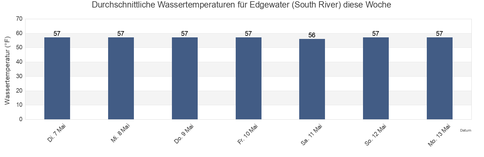 Wassertemperatur in Edgewater (South River), Anne Arundel County, Maryland, United States für die Woche