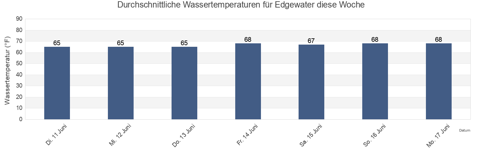 Wassertemperatur in Edgewater, Anne Arundel County, Maryland, United States für die Woche