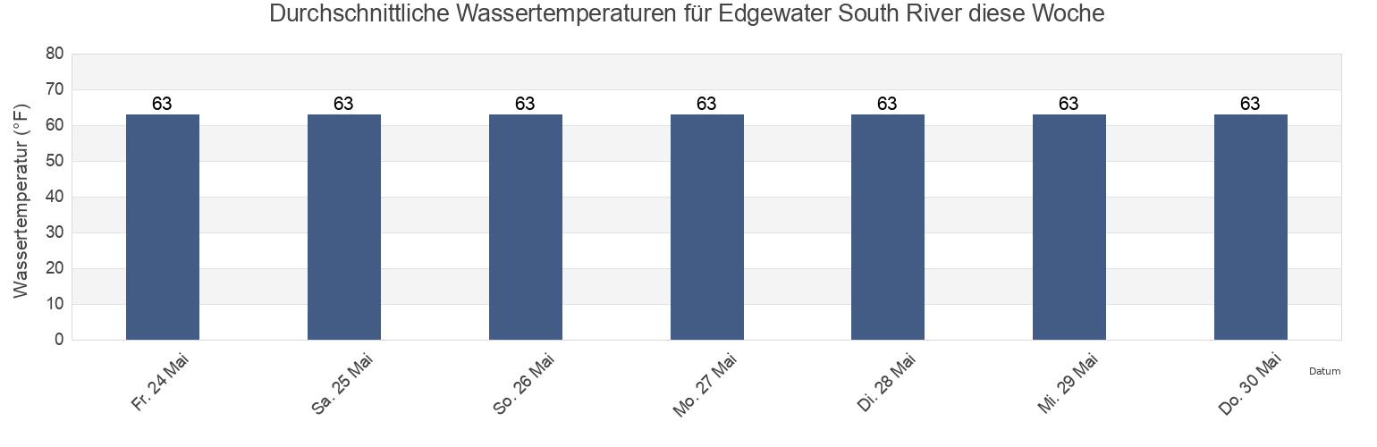 Wassertemperatur in Edgewater South River, Anne Arundel County, Maryland, United States für die Woche