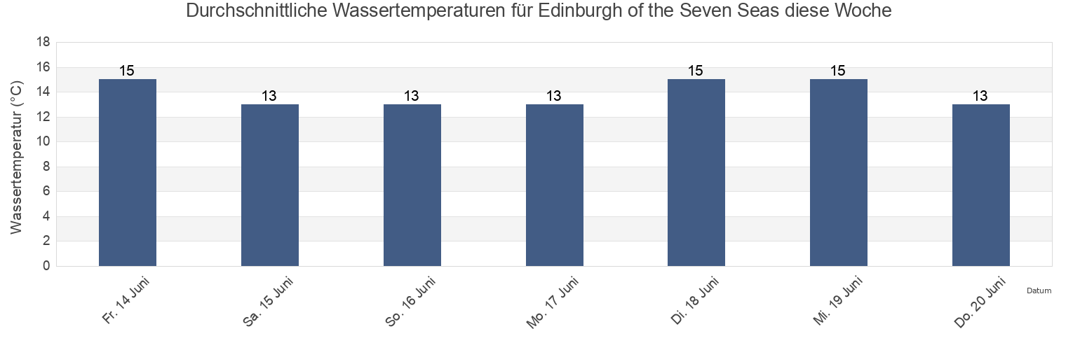 Wassertemperatur in Edinburgh of the Seven Seas, Tristan da Cunha, Saint Helena für die Woche
