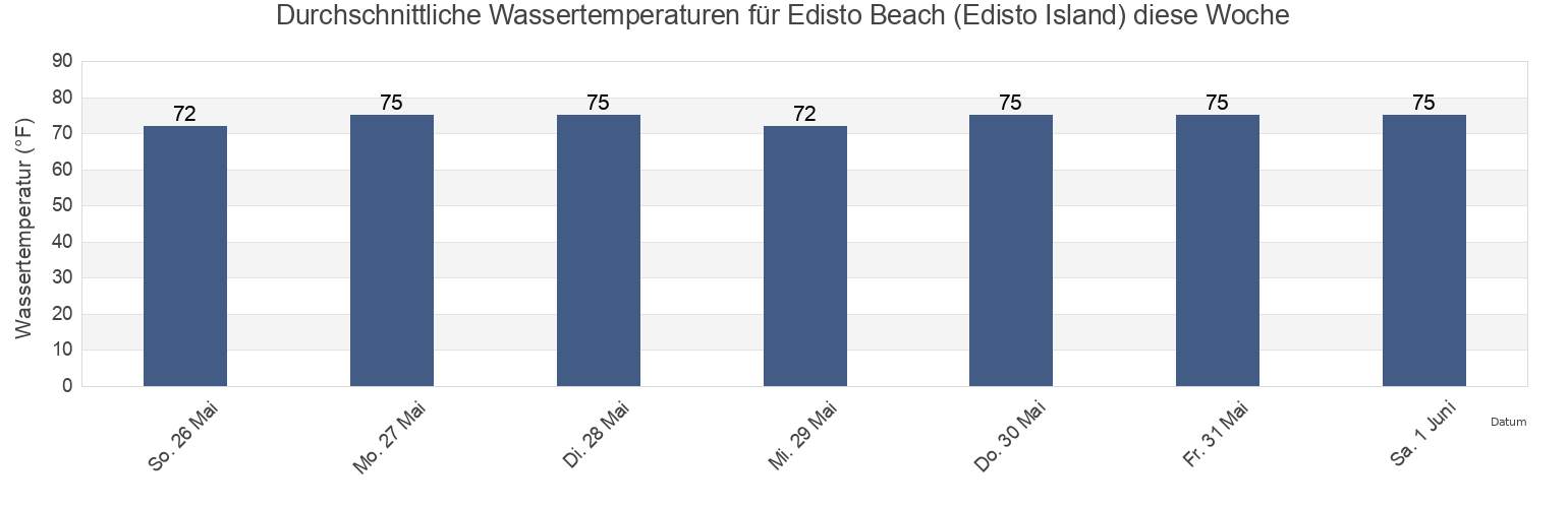 Wassertemperatur in Edisto Beach (Edisto Island), Beaufort County, South Carolina, United States für die Woche