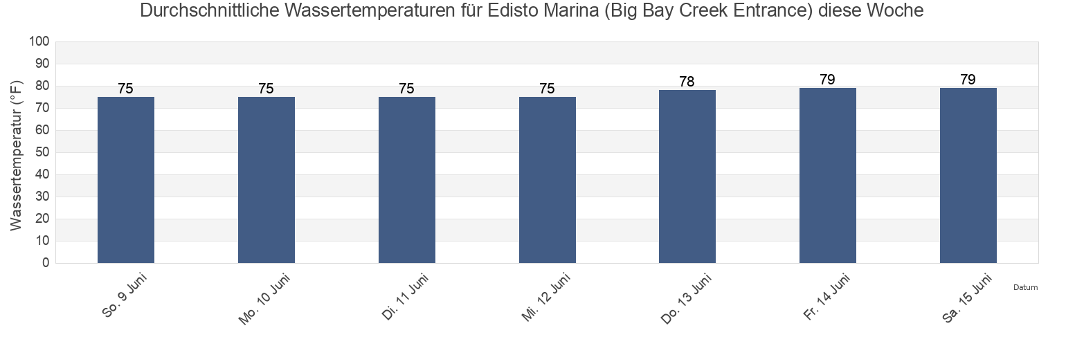 Wassertemperatur in Edisto Marina (Big Bay Creek Entrance), Beaufort County, South Carolina, United States für die Woche