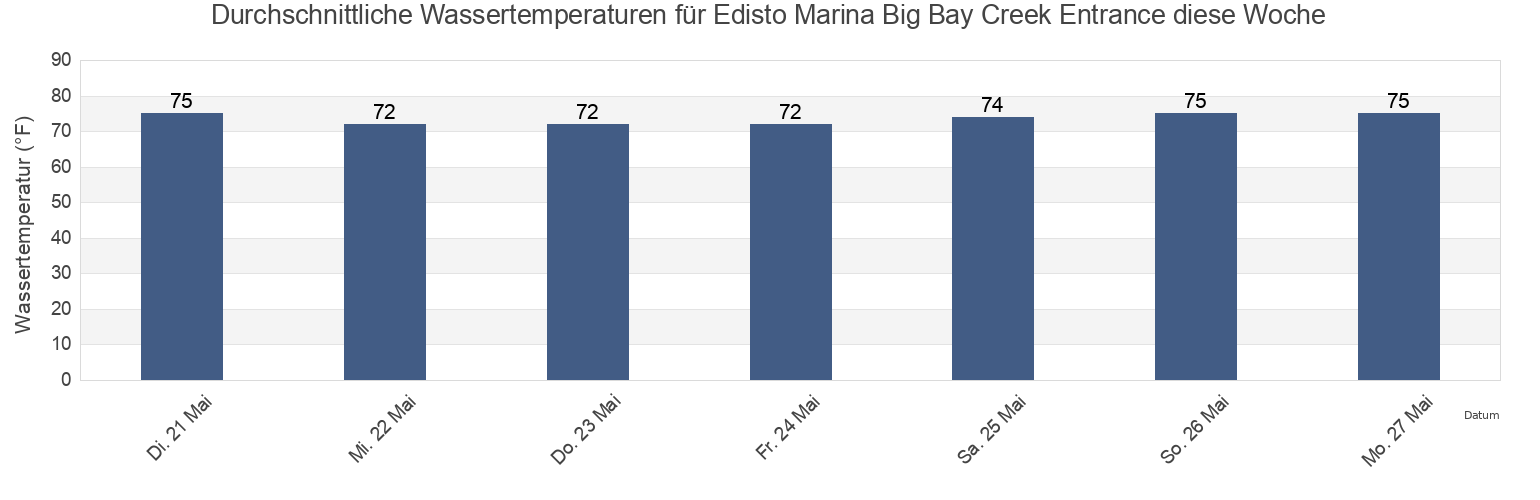 Wassertemperatur in Edisto Marina Big Bay Creek Entrance, Beaufort County, South Carolina, United States für die Woche