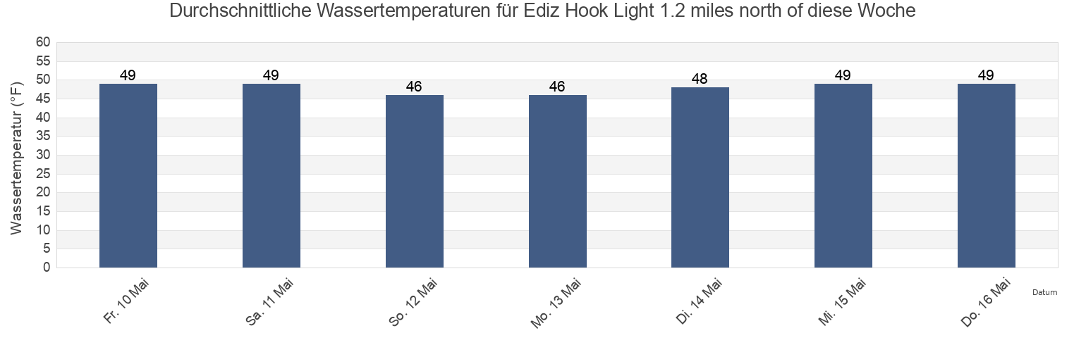 Wassertemperatur in Ediz Hook Light 1.2 miles north of, Clallam County, Washington, United States für die Woche