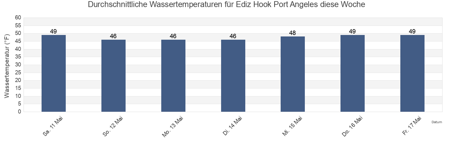 Wassertemperatur in Ediz Hook Port Angeles, Jefferson County, Washington, United States für die Woche
