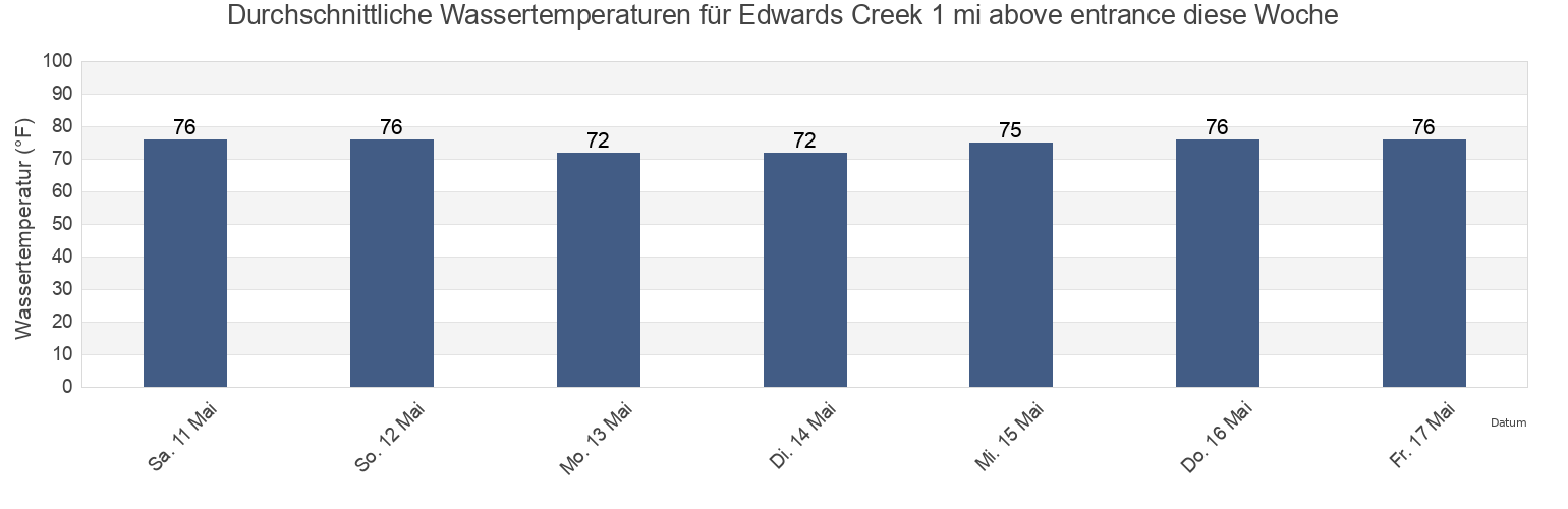 Wassertemperatur in Edwards Creek 1 mi above entrance, Duval County, Florida, United States für die Woche