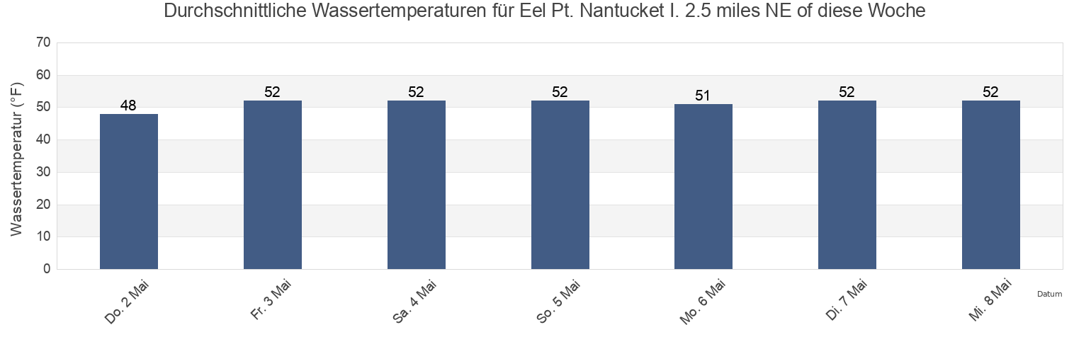 Wassertemperatur in Eel Pt. Nantucket I. 2.5 miles NE of, Nantucket County, Massachusetts, United States für die Woche