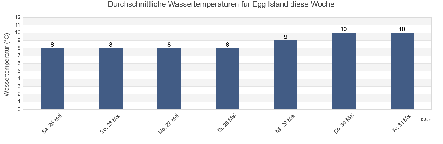 Wassertemperatur in Egg Island, Regional District of Mount Waddington, British Columbia, Canada für die Woche