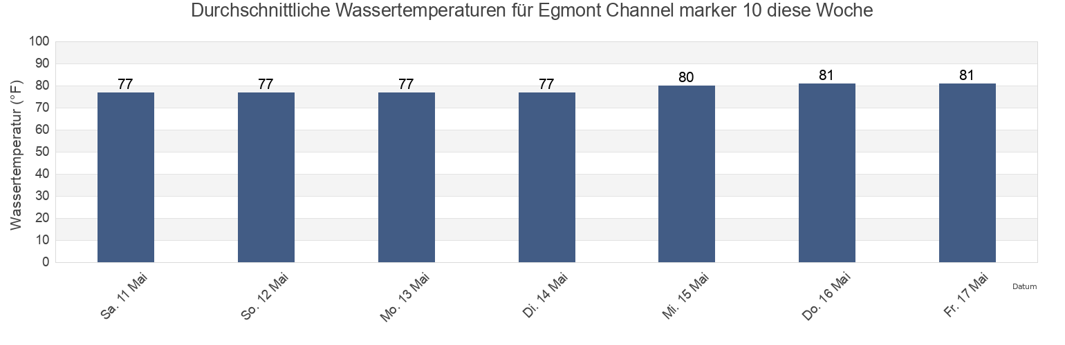 Wassertemperatur in Egmont Channel marker 10, Pinellas County, Florida, United States für die Woche