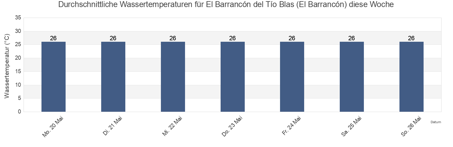 Wassertemperatur in El Barrancón del Tío Blas (El Barrancón), San Fernando, Tamaulipas, Mexico für die Woche