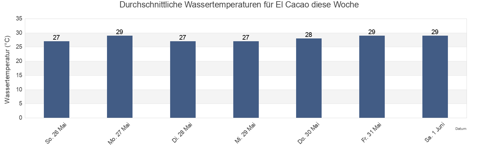 Wassertemperatur in El Cacao, Los Santos, Panama für die Woche
