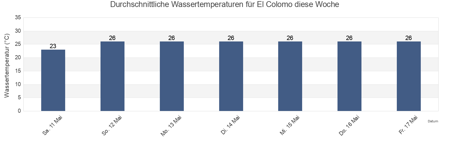 Wassertemperatur in El Colomo, Manzanillo, Colima, Mexico für die Woche
