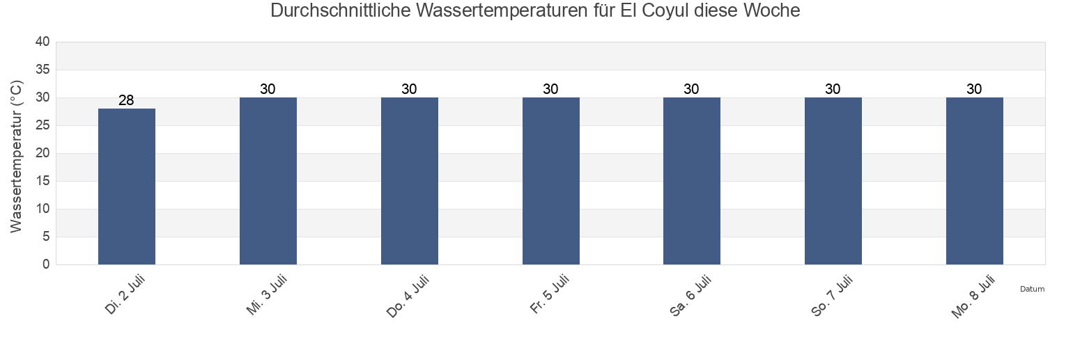 Wassertemperatur in El Coyul, San Pedro Huamelula, Oaxaca, Mexico für die Woche