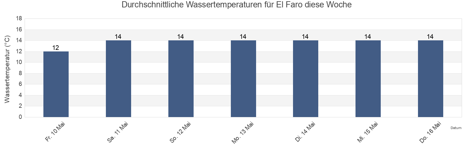 Wassertemperatur in El Faro, Provincia de Valparaíso, Valparaíso, Chile für die Woche
