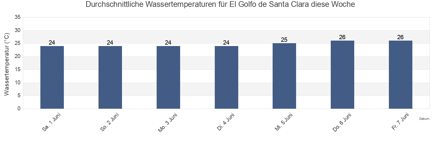 Wassertemperatur in El Golfo de Santa Clara, San Luis Río Colorado, Sonora, Mexico für die Woche