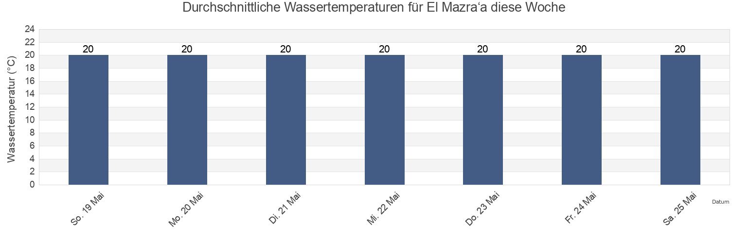 Wassertemperatur in El Mazra‘a, Northern District, Israel für die Woche