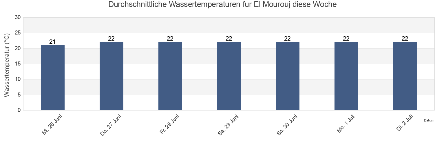 Wassertemperatur in El Mourouj, Bin ‘Arūs, Tunisia für die Woche