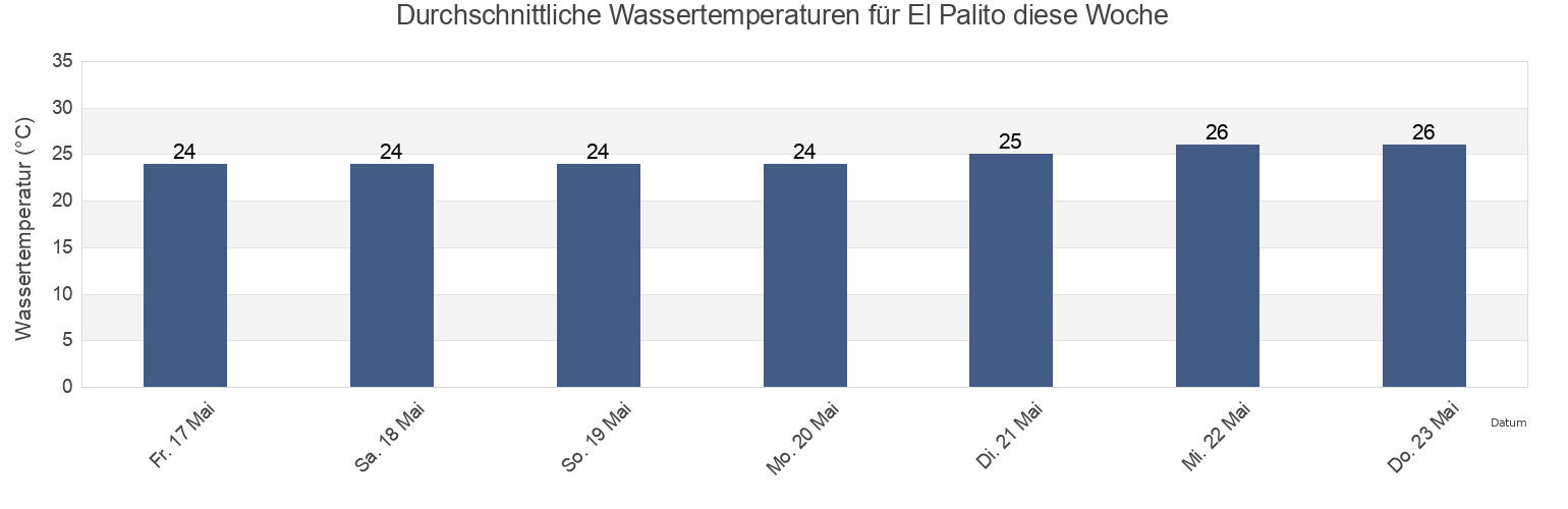 Wassertemperatur in El Palito, Municipio Marcano, Nueva Esparta, Venezuela für die Woche