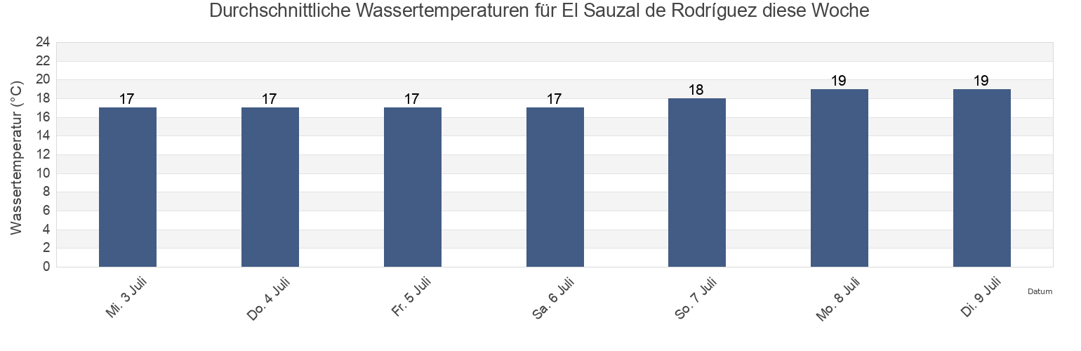Wassertemperatur in El Sauzal de Rodríguez, Ensenada, Baja California, Mexico für die Woche