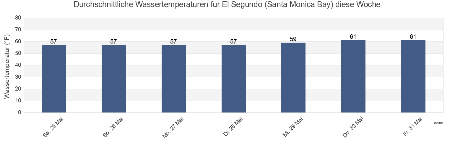 Wassertemperatur in El Segundo (Santa Monica Bay), Los Angeles County, California, United States für die Woche