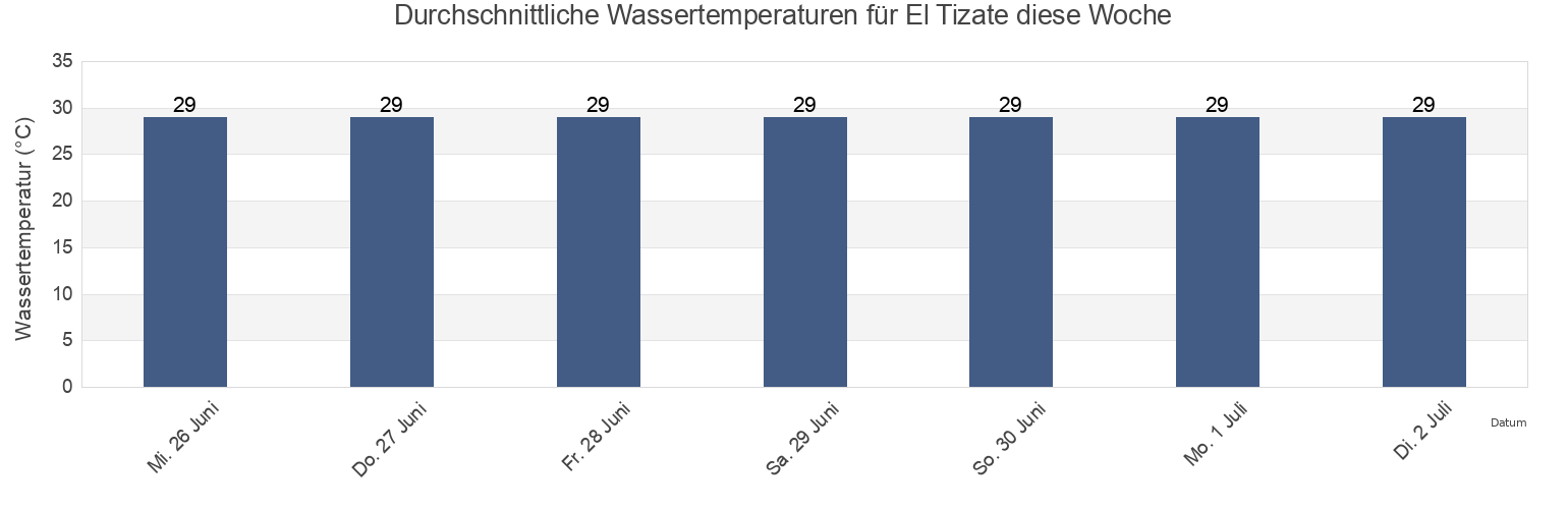 Wassertemperatur in El Tizate, Santiago Ixcuintla, Nayarit, Mexico für die Woche