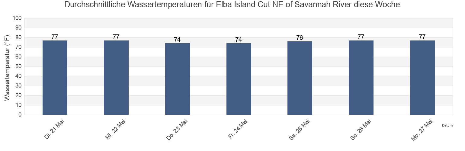 Wassertemperatur in Elba Island Cut NE of Savannah River, Chatham County, Georgia, United States für die Woche