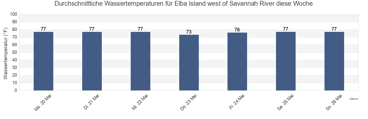 Wassertemperatur in Elba Island west of Savannah River, Chatham County, Georgia, United States für die Woche